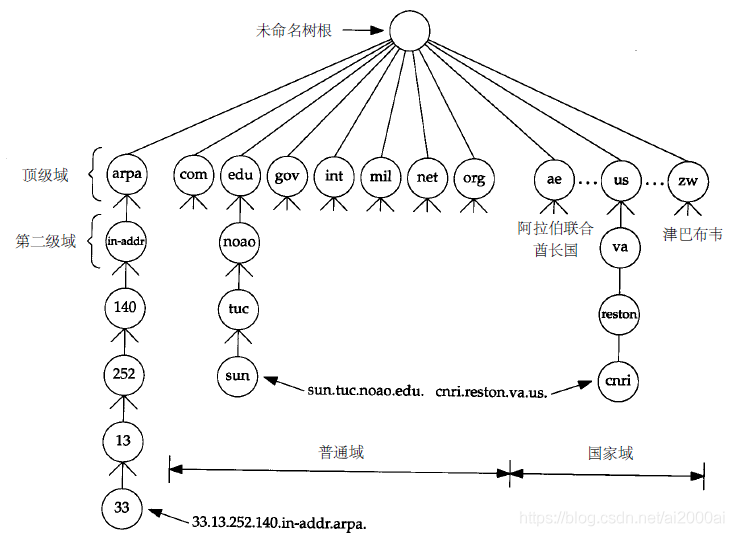 DNS安全浅议、域名A记录(ANAME)，MX记录，CNAME记录_DNS