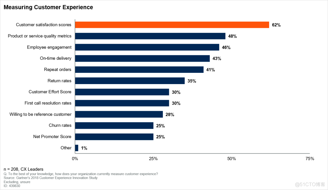 Gartner报告：如何管理客户体验指标_Gartner原版_03