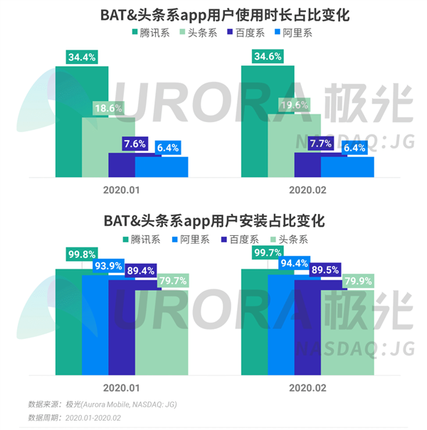 中国网民人均安装63款App：被腾讯支配的恐惧..._安装app_05