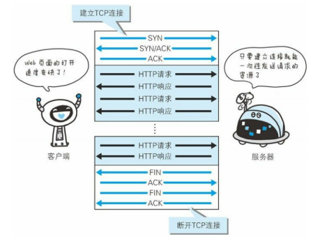 【图解Http 学习摘要】三、HTTP 协议基础、四次挥手_http_08