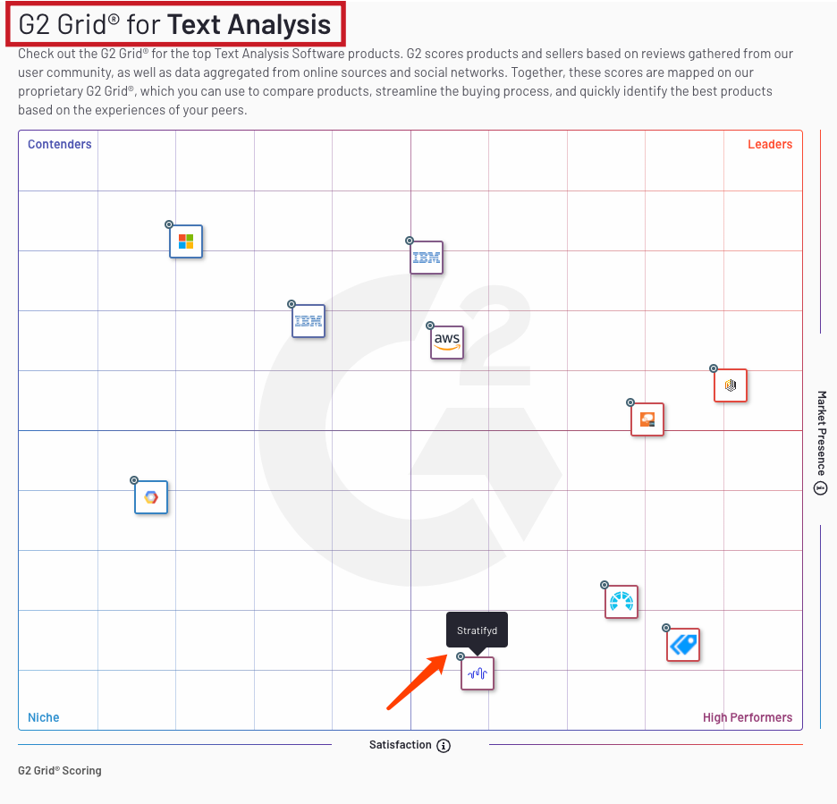 与微软、IBM同台竞技  Stratifyd再次入选G2文本分析软件魔力象限报告_微软_02