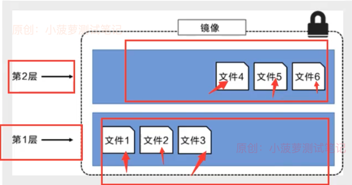 Docker（42）- 镜像原理之联合文件系统_Docker_06