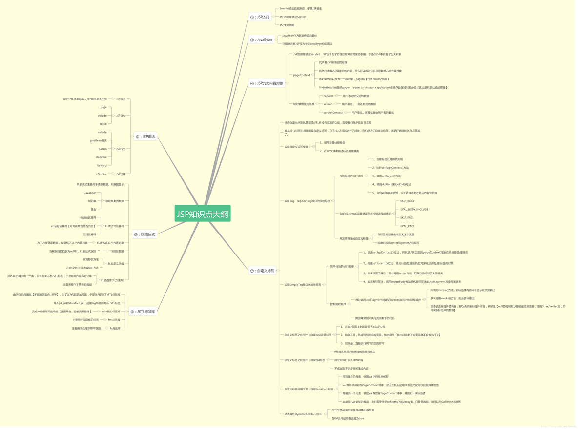 JSP知识点大纲图_JSP
