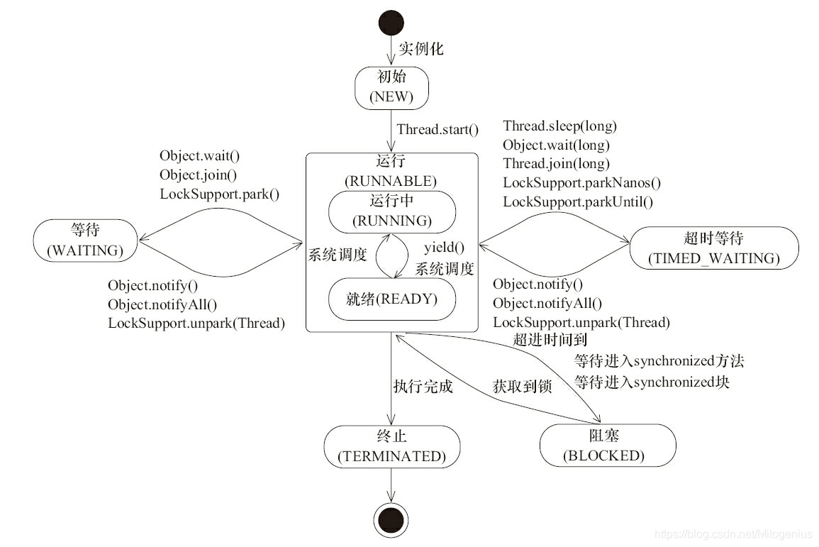 线程的生命周期详解_# Java并发编程