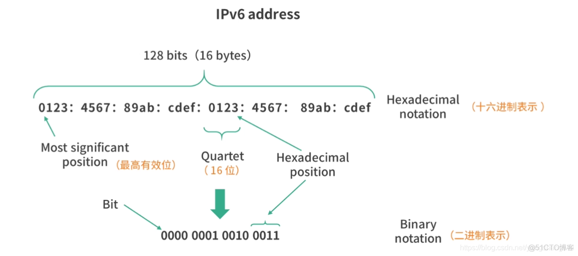 计网 - IPv6 协议：Tunnel 技术是什么？_计算机网络_04