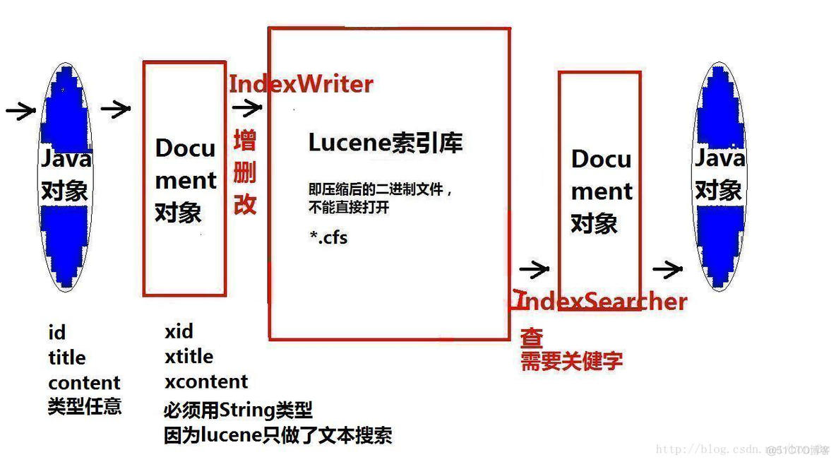 Lucene第一篇【介绍Lucene、快速入门】_javascript_11