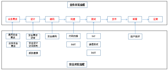 软件开发安全流程实践_开发安全