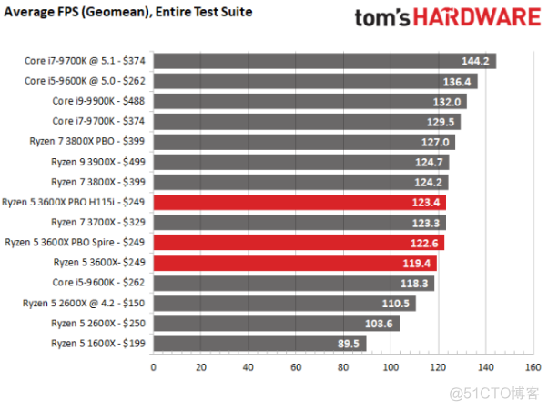 AMD 和 Intel 之战：CPU 哪家强？_CPU 哪家强_05