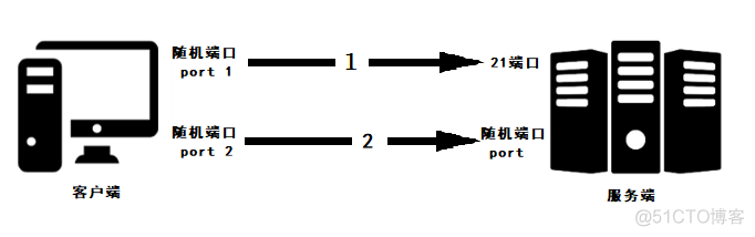 一文详解 FTP、FTPS 与 SFTP 的原理_FTP_05