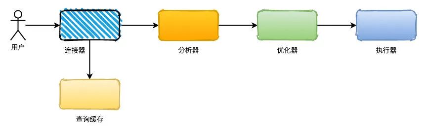 为什么数据库字段要使用NOT NULL？_没有NOT NULL_11