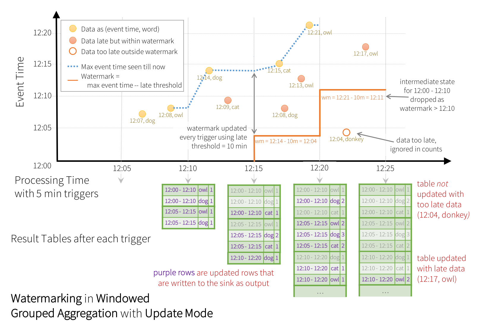 Spark 2.3.0 Structured Streaming详解_大数据_06