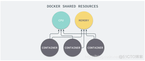 小鲸鱼的前世今生--Docker_其他_03