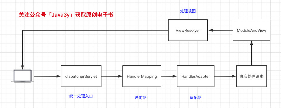 我靠着这篇SpringMVC，拿到了各大厂的offer_servlet_06