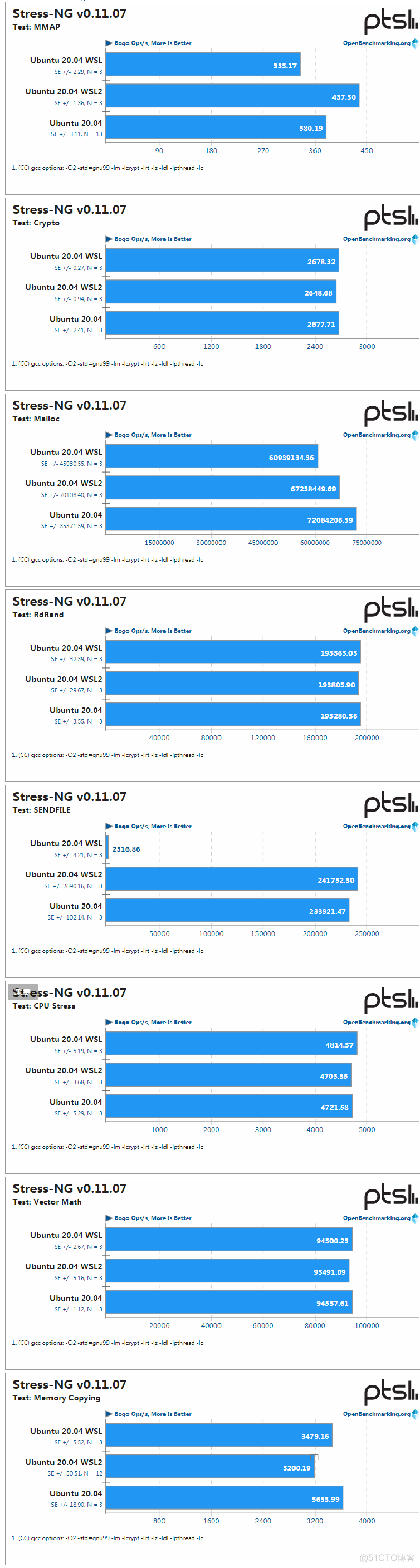 WSL、WSL2与Ubuntu性能大PK_WSL_10