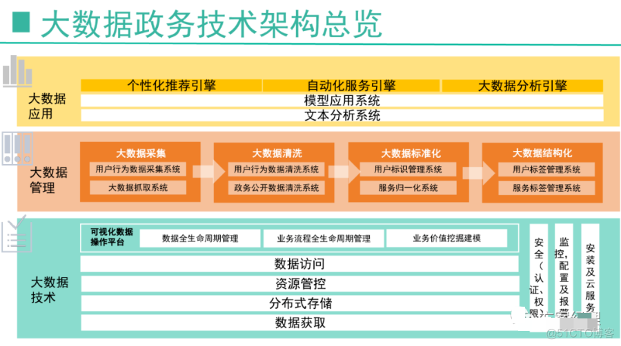 政务大数据平台整体规划方案(ppt)_firefox_09