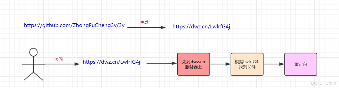 全网最通俗易懂的【短链接】入门_Java_06