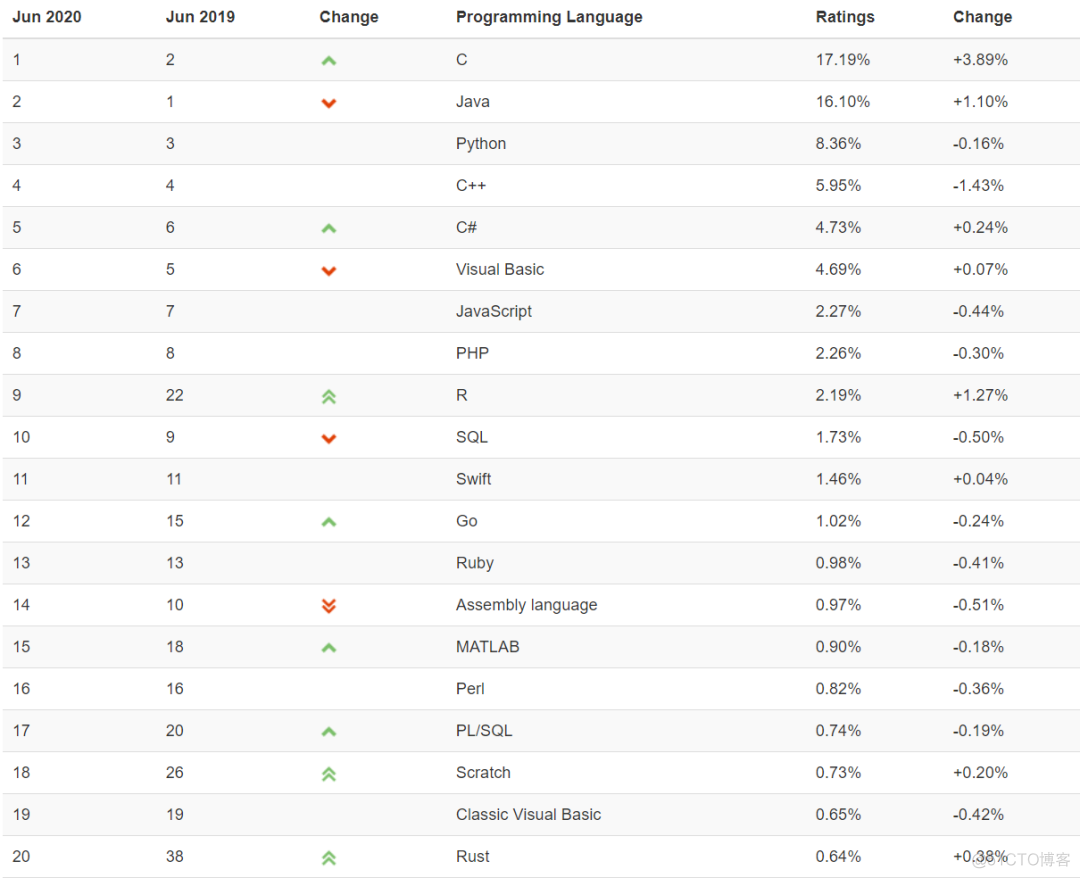 TIOBE 6月榜单：Rust首次进入前20_编程语言排行榜_03