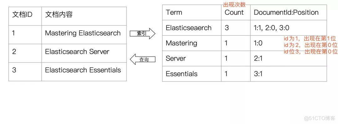 「扫盲」 Elasticsearch_Java3y_04