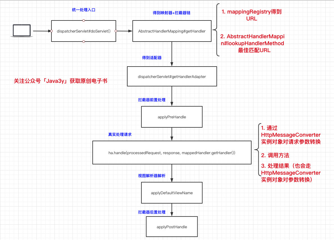 我靠着这篇SpringMVC，拿到了各大厂的offer_spring_12