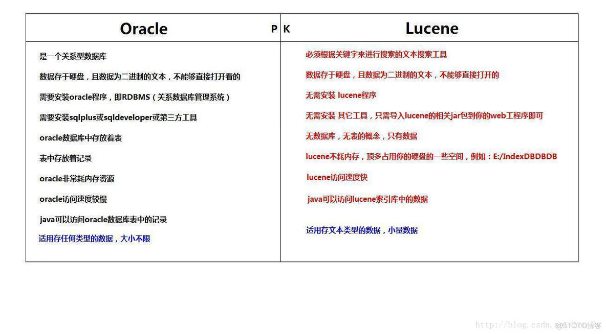 Lucene第一篇【介绍Lucene、快速入门】_爬虫_03