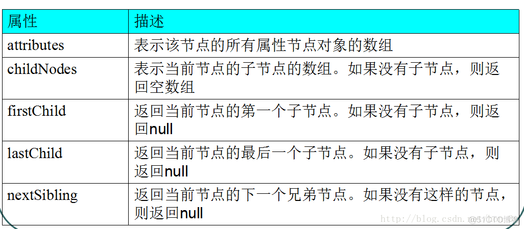 DOM【介绍、HTML中的DOM、XML中的DOM】_XPATH_03