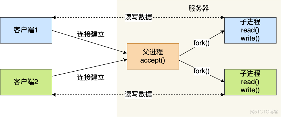 这次答应我，一举拿下 I/O 多路复用！_Socket  编程_04