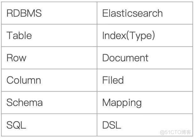 「扫盲」 Elasticsearch_Java3y_09