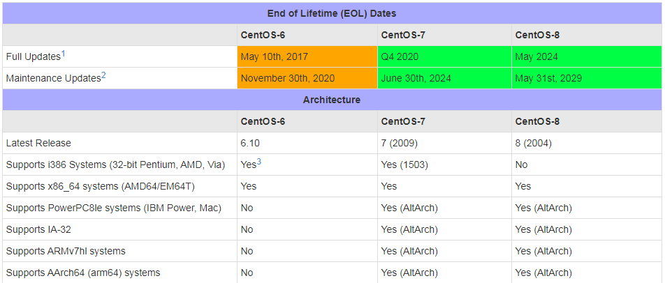 CentOS 8 已是绝版？还有后续么？_CentOS 8 _04