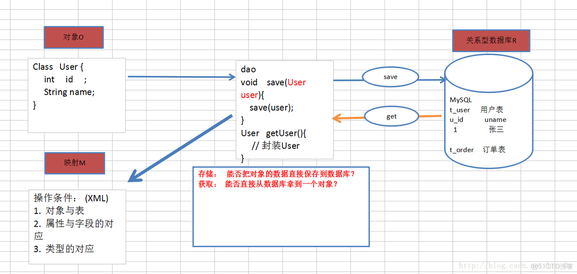 Hibernate第一篇【介绍Hibernate，简述ORM，快速入门】_hibernate