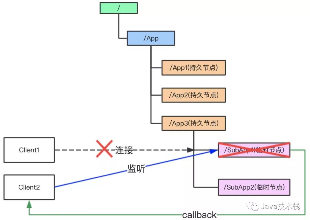 微服务为什么一定要Zookeeper？_ZooKeeper_04