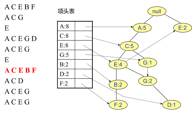 FP Tree算法原理总结_数据挖掘_09