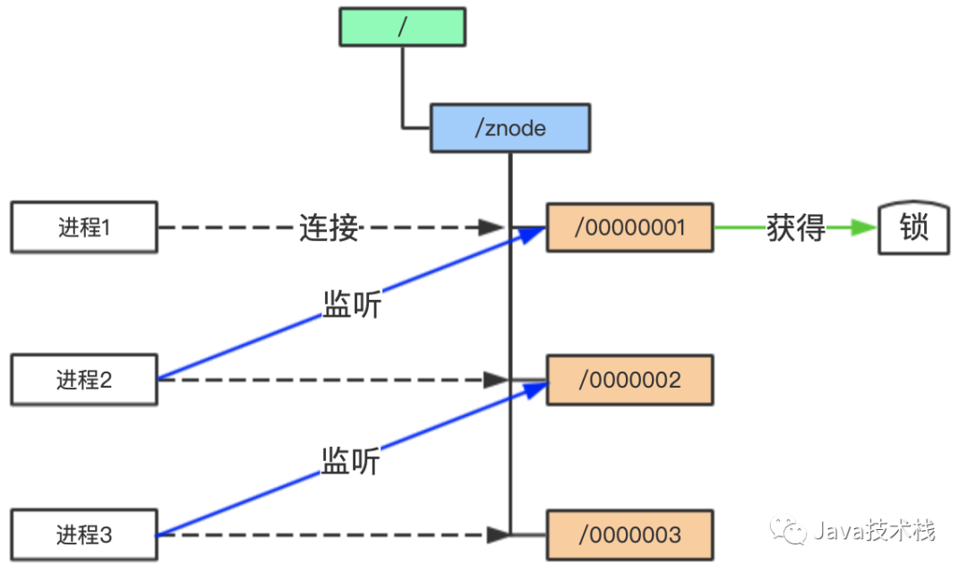 微服务为什么一定要Zookeeper？_ZooKeeper_05