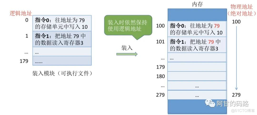 操作系统之内存管理，高能预警！！！_操作系统_11