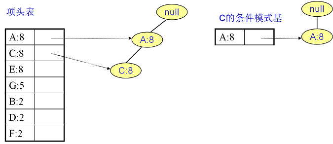 FP Tree算法原理总结_数据挖掘_18