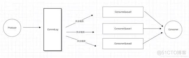 RocketMQ 架构简析_大数据_10