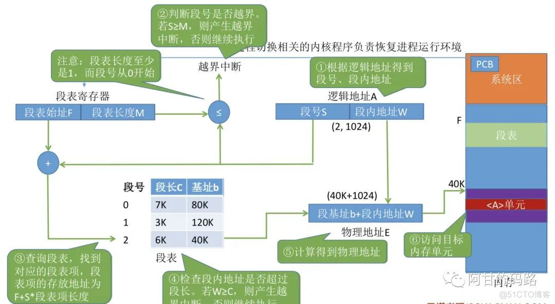 操作系统之内存管理，高能预警！！！_内存管理_37