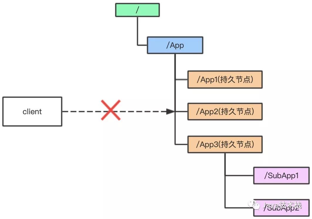 微服务为什么一定要Zookeeper？_ZooKeeper_02