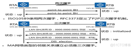 常用动态路由协议之IS-IS_动态路由_03