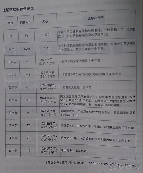 数据存储单位的换算关系（TB、PB、EB、ZB、YB）_数据存储单位