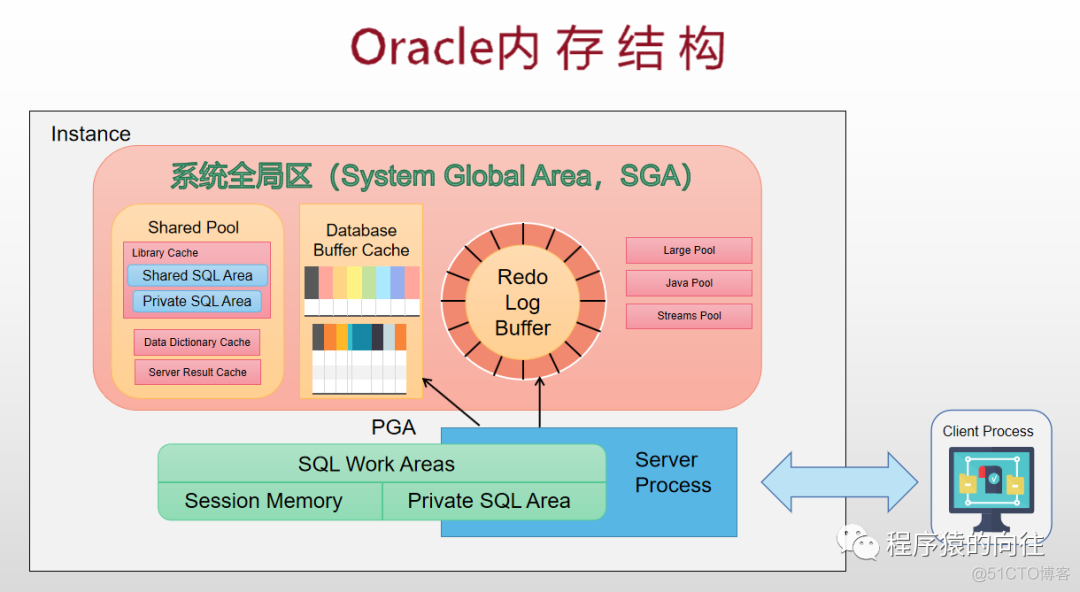 Oracle体系结构之内存结构_Oracle_02