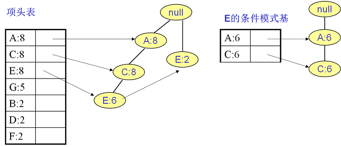 FP Tree算法原理总结_数据挖掘_17