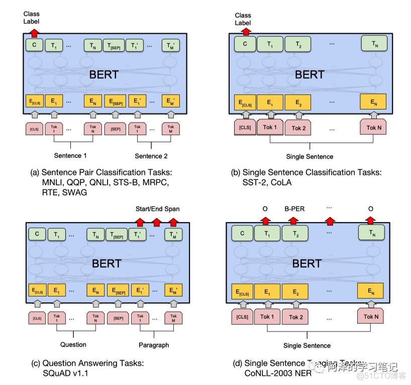 【Pre-Training】BERT：一切过往，皆为序章_BERT_06