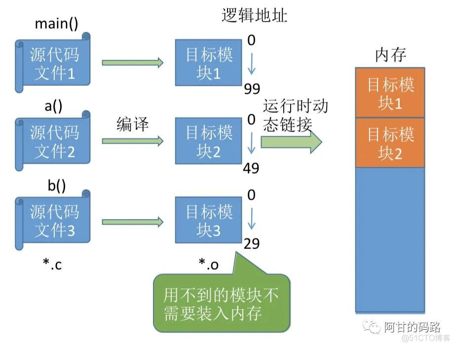 操作系统之内存管理，高能预警！！！_操作系统_10