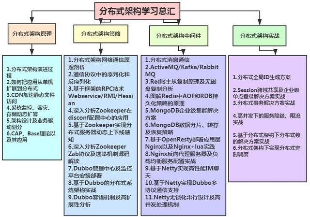 全新互联网Java后端开发技术思维导图_Java高级架构_03