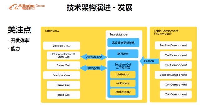 【干货】阿里资深无线技术专家孙兵谈闲鱼社区技术架构演进_干货_05