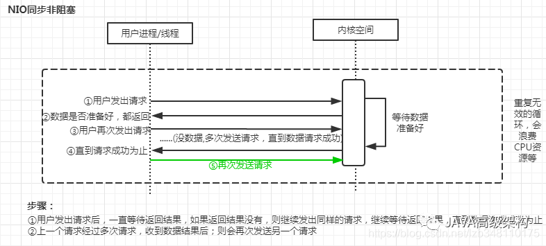 BIO、NIO、AIO、多路复用IO的区别(图解)_计算机视觉_02