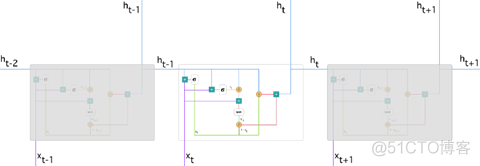 门控循环单元（GRU）与 LSTM 的区别_梯度_03