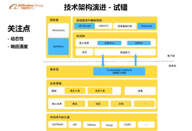 【干货】阿里资深无线技术专家孙兵谈闲鱼社区技术架构演进_干货_03