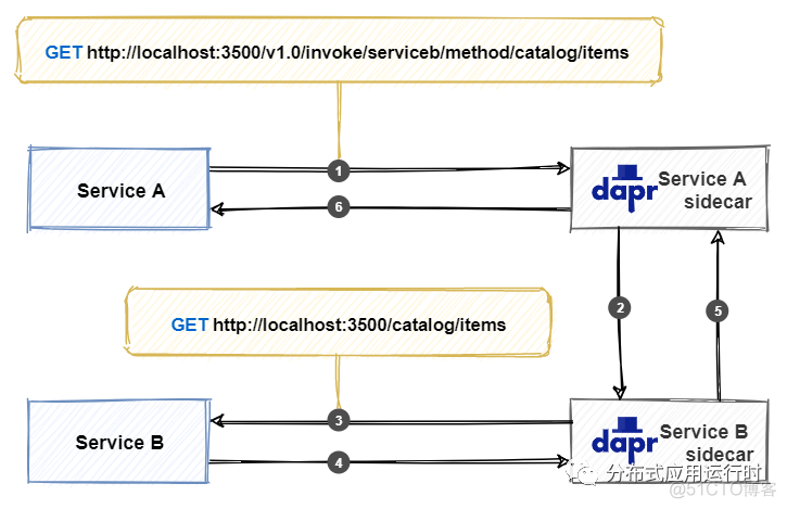 面向.NET开发人员的Dapr——服务调用_.Net