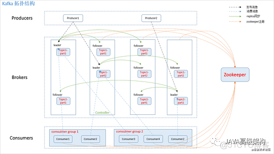 Java工程师的进阶之路 Kafka篇_Kafka